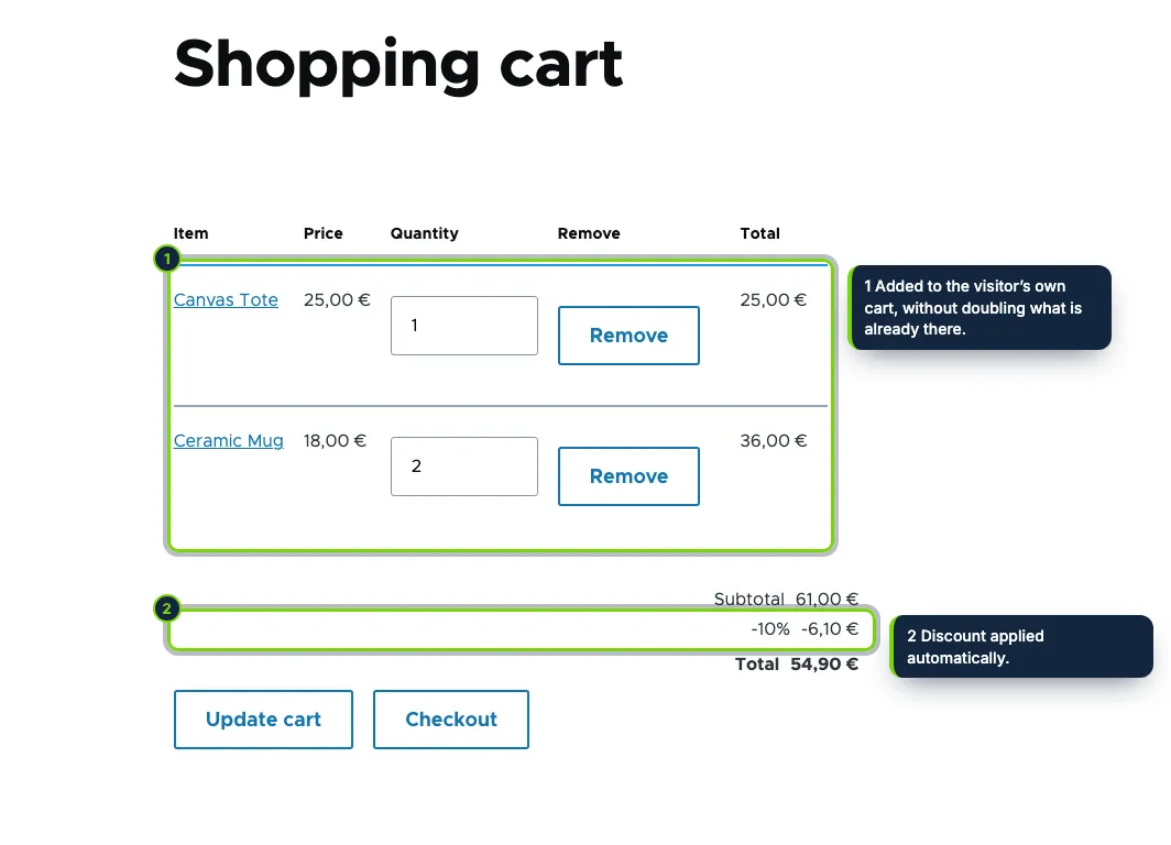 The customer follows the link: the products are back in the cart and the coupon is applied.